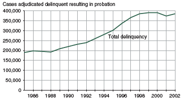 Figure showing number of cases adjudicated delinquent and resulting in probation between 1985 and 2002.