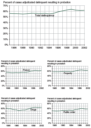 Five figures showing percent of adjudicated delinquent cases resulting in probation, by offense, 1985-2002.
