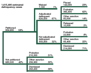  Flowchart showing an overview of the disposition of an estimated 1,615,400 juvenile delinquency cases in 2002.