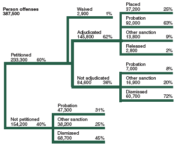 Flowchart showing the disposition of 387,500 juvenile person offense cases in 2002.