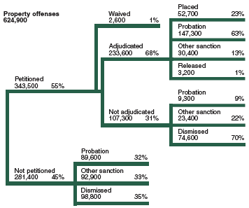 Flowchart showing the disposition of 624,900 juvenile property offense cases in 2002.