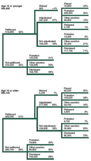 Flowchart showing the disposition of 930,400 delinquency cases for juveniles age 15 or younger and 685,100 delinquency cases for age 16 or older in 2002.