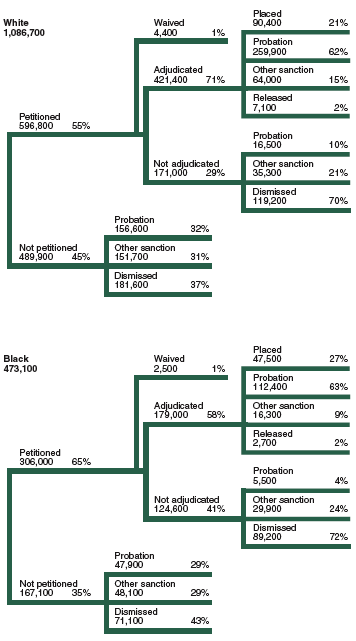 Flowchart showing the disposition of 1,086,700 delinquency cases for white juveniles and 473,100 delinquency cases for black juveniles in 2002.