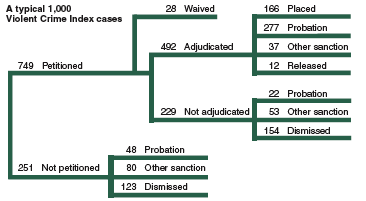 Flowchart showing the disposition of a typical 1,000 juvenile Violent Crime Index cases in 2002.