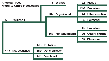 Flowchart showing the disposition of a typical 1,000 juvenile Property Crime Index cases in 2002.