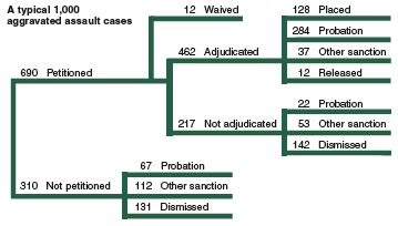 Flowchart showing the disposition of a typical 1,000 juvenile aggravated assault cases in 2002.