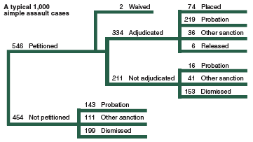 Flowchart showing the disposition of a typical 1,000 juvenile simple assault cases in 2002.