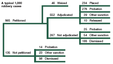 Flowchart showing the disposition of a typical 1,000 juvenile robbery cases in 2002.