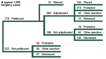 Flowchart showing the disposition of a typical 1,000 juvenile burglary cases in 2002.