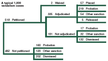 Flowchart showing the disposition of a typical 1,000 juvenile vandalism cases in 2002.