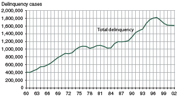 Figure showing number of delinquency cases handled by juvenile courts from 1960 through 2002.