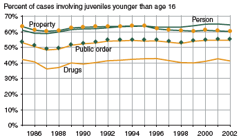 Figure showing percent of person, property, drug, and public order offenses from 1985 through 2002 that involved juveniles younger than age 16.