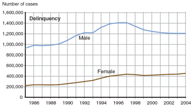 Figure showing the number of juvenile delinquency cases, by gender, for the years between 1985 and 2004.