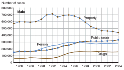 Figure showing the number of person, property, drug, and public order offense cases that involved juvenile males for the years between 1985 and 2004.