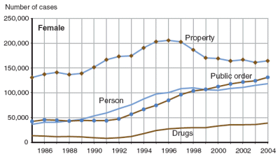 Figure showing the number of person, property, drug, and public order offense cases that involved juvenile females for the years between 1985 and 2004.