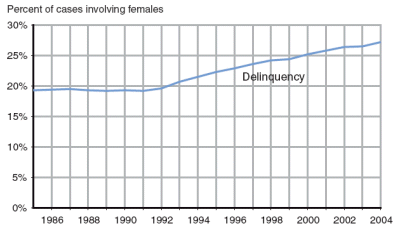 Figure showing the proportion of delinquency cases that involved females for 1985 through 2004.