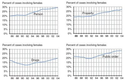 Four figures showing the percent of delinquency cases involving females, by offense category, 1985-2004
