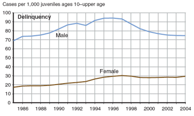 Figure showing juvenile delinquency case rates generally for males and females (ages 10-upper age) for 1985 through 2004.