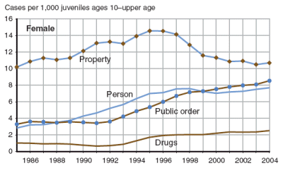 Figure showing female juvenile (ages 10-upper age) delinquency case rates for person, property, drug, and public order offenses from 1985 through 2004.