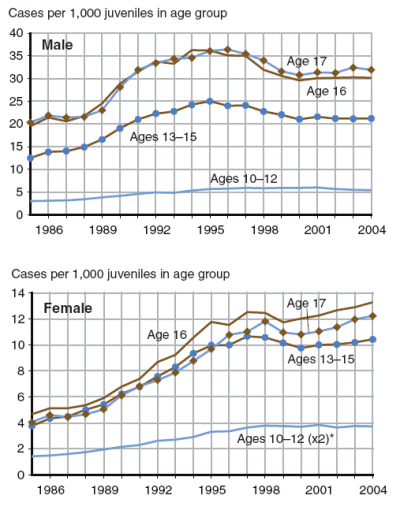 Two figures showing person offense case rates for male juveniles and female juveniles, respectively, by age group, for 1986 through 2004.