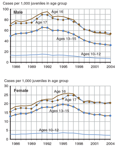 Two figures showing property offense case rates for male juveniles and female juveniles, respectively, by age group, for 1986 through 2004.