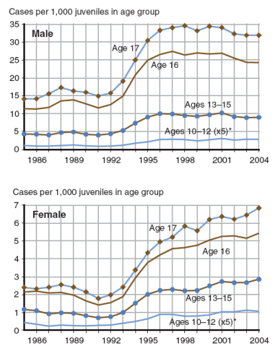 Two figures showing drug offense case rates for male juveniles and female juveniles, respectively, by age group, for 1986 through 2004.