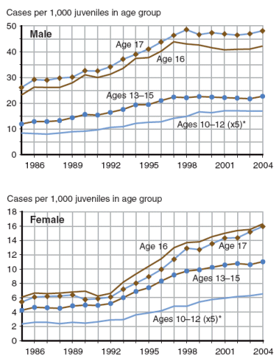 Two figures showing public order offense case rates for male juveniles and female juveniles, respectively, by age group, for 1986 through 2004.