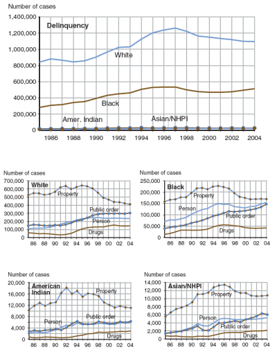 Four figures showing delinquency cases by offense category and race, 1986-2004.