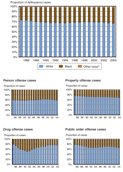 Five figures showing delinquency case proportions by race and offense, 1986-2004.