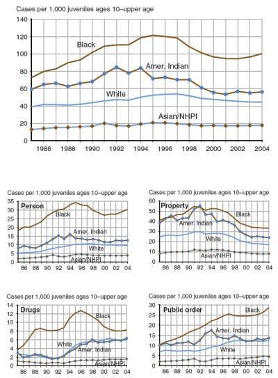 Five figures showing delinquency case rates by race and offense category, 1986-2004.