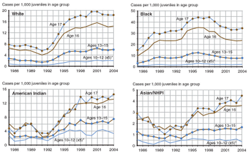 Foure figures showing drug offense case rates by age and racial group (white youth, black youth, American Indian youth, and Asian/NHPI) from 1986 through 2004.