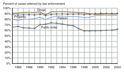 Figure shows percent of delinquency cases referred by law enforcement for person, property, drug, and public order offenses from 1986 through 2002.