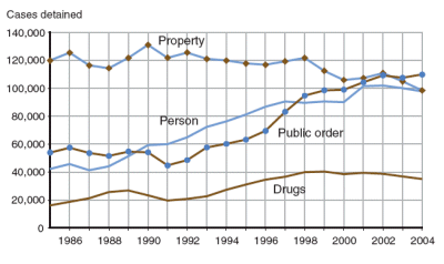 Figure shows number of juvenile cases detained from 1985 through 2004 by offense: person, property, drug, and public order.