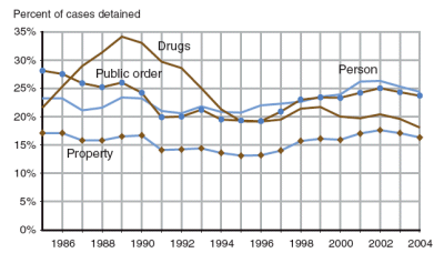 Figure shows percent of juvenile person, property, drug, and public order offense cases that were detained between referral and disposition between 1985 and 2004.