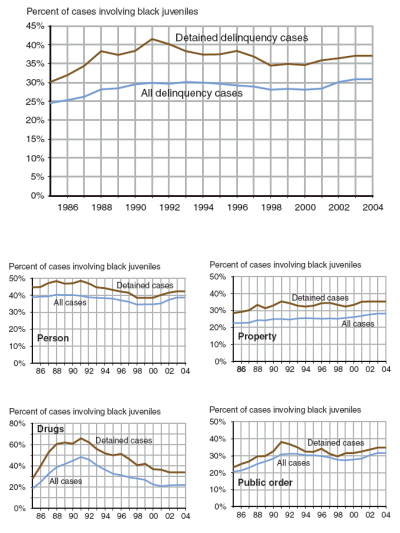 Five figures showing percent of all delinquency cases and detained cases involving black juveniles, by offense category, 1985-2004.