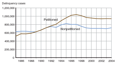 Figure showing the number of petitioned and nonpetitioned delinquency cases between 1985 and 2004.