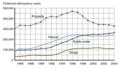Figure showing the number of petitioned delinquency cases for person, property, drug, and public order offenses for each year between 1985 and 2004.