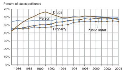 Figure showing the percent of cases petitioned in which formal processing was used for person, property, drug, and public order offenses between 1985 and 2004.