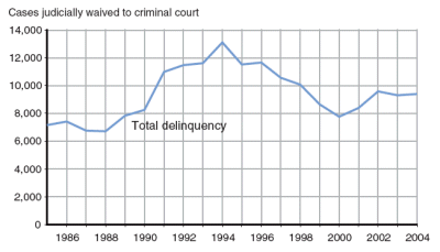 Figure showing the number of juvenile delinquency cases judicially waived to criminal court between 1985 and 2004.