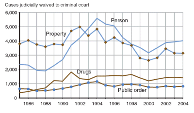 Figure showing the number of juvenile cases judicially waived to criminal court between 1985 and 2004 for person, property, drug, and public order offenses.