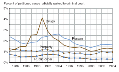 Figure showing the percent of petitioned delinquency cases that were waived to criminal court for person, property, drug, and public order offenses between 1985 and 2004.
