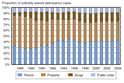 Bar chart showing the proportion of waived delinquency cases between 1985 and 2004 by offense: person, property, drugs, and public order.