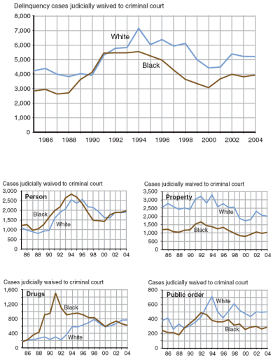 Five figures showing delingquency cases judicially waived to criminal court, by offense category, 1985-2004.