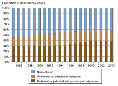 Bar chart showing the proportion of delinquency cases that were petitioned and adjudicated delinquent or judicially waived, petitioned but not adjudicated delinquent, or nonpetitioned between 1985 and 2004.