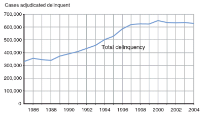 Figure showing the total number of cases adjudicated delinquent for each year between 1985 and 2004.