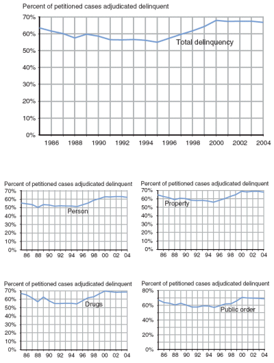 Five figures showing percent of juvenile court cases adjudicated delinquent, by offense category, 1985-2004.