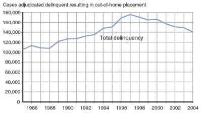 Figure showing the number of cases adjudicated delinquent and resulting in out-of-home placement between 1985 and 2004.