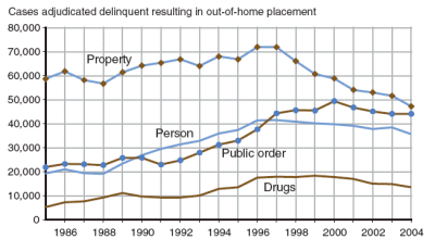 Figure showing the number of cases adjudicated delinquent and resulting in out-of-home placement between 1985 and 2004 for person, property, drug, and public order offenses.