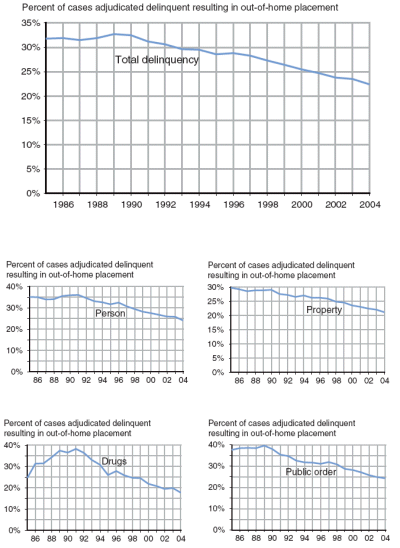 Five figures showing percent of adjudicated delinquent cases resulting in out-of-home placement, by offense category, 1985-2004.