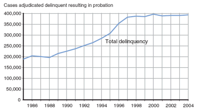 Figure showing number of cases adjudicated delinquent and resulting in probation between 1985 and 2004.